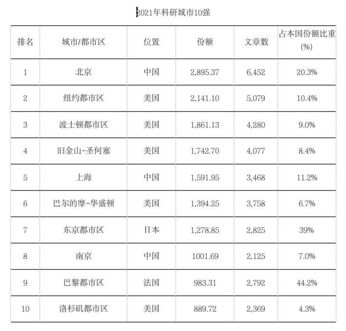 自然科学|自然指数-科研城市2021发布 北京连续4年蝉联第一