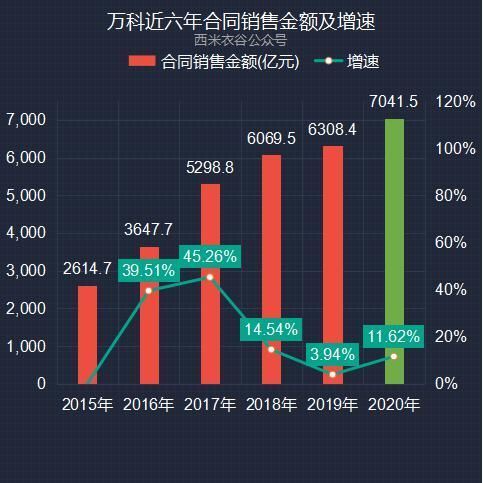销售金额|万科2020年卖房数据解读:销售面积、金额增速均超2019年