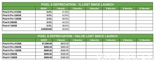 保值率|谷歌Pixel 6 Pro不保值：近6000块旗舰一个月时间缩水近一半