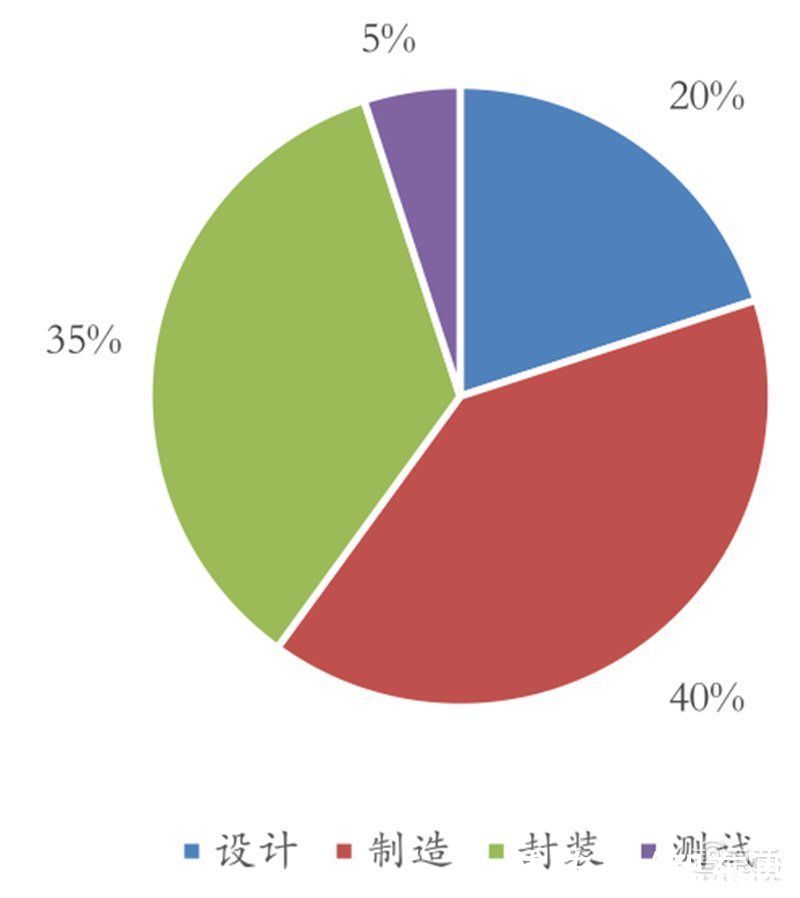 智东西内参|十四五半导体产业机会预测：四大着力点，五大环节一文看懂 | 四大