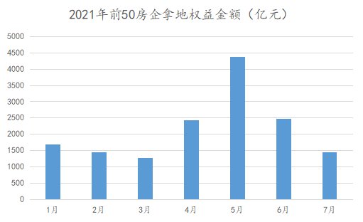 报告|1-7月房地产企业新增土地储备报告·观点月度指数