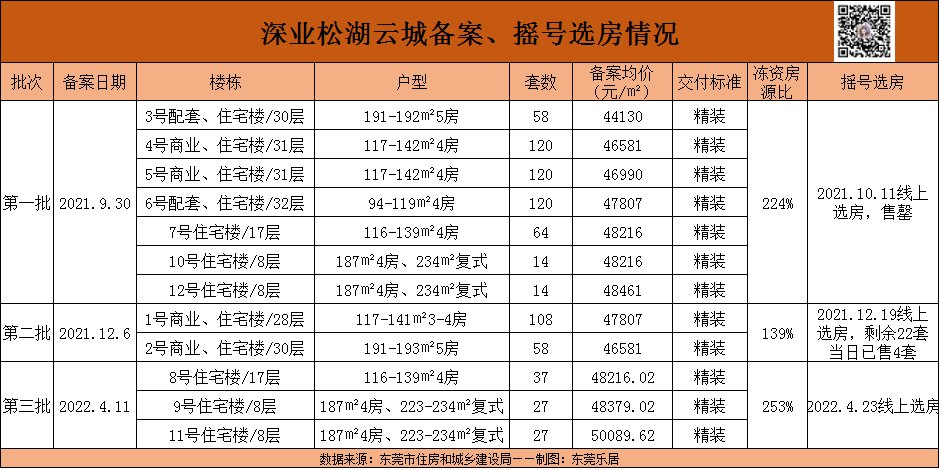 房源|豪宅市场又火了？东莞楼市再现抢房热！