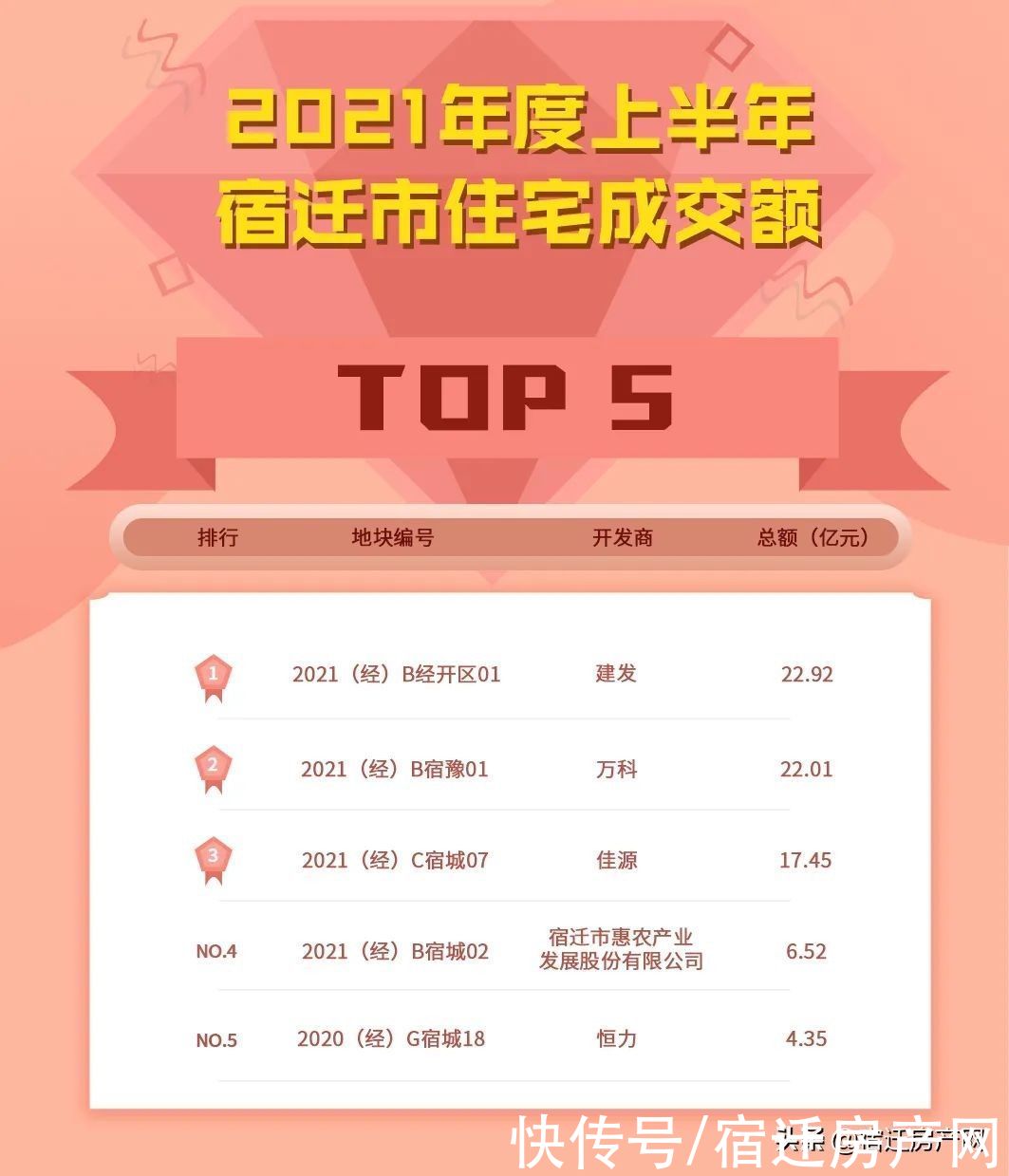 土拍|成交超2千亩揽金90亿！宿迁上半年土拍市场排行榜单出炉