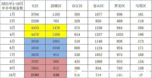 冰封期|十月竟比二月少,多年以来头一遭,福州二手房成交量降回冰封期