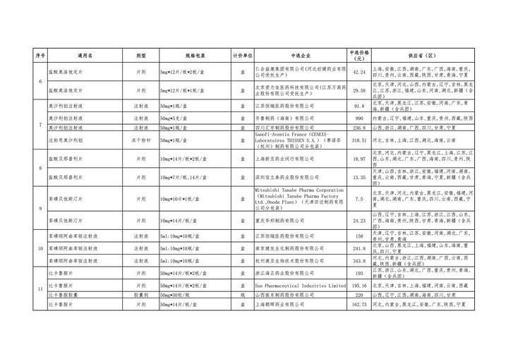 药品|第五批国家药品集采中选结果公布，预计10月能用上降价药品