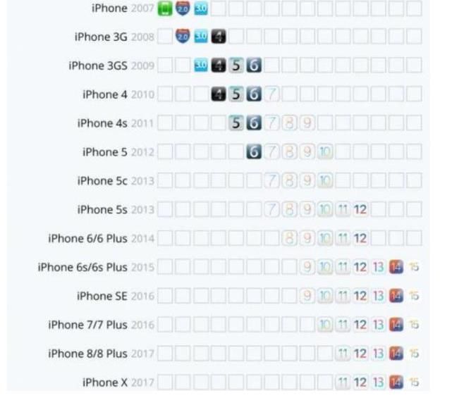 iphone6s|iPhone 6S再创苹果神记录，iPhone 13能破吗？