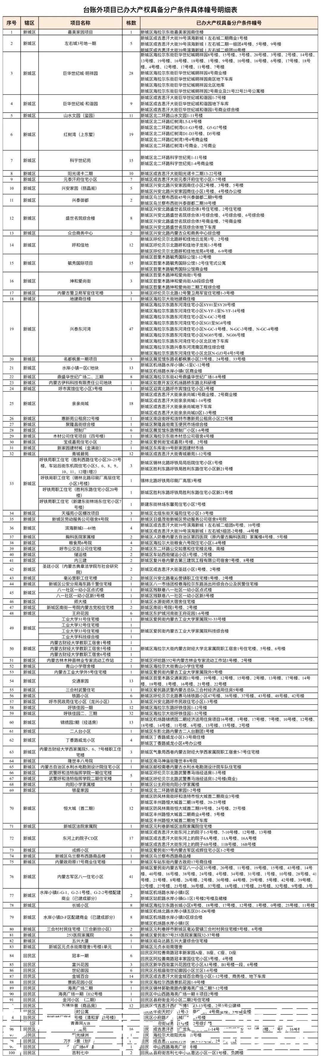 遗留|快来办证！呼和浩特市不动产登记中心发布重要消息…