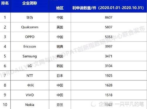 力压|华为申请8607份无线通信专利，力压高通、爱立信等公司，排名第一