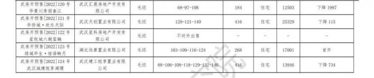 供应爆发13盘扎堆取证,青山区单周成交量第一|武汉周报 | 公示