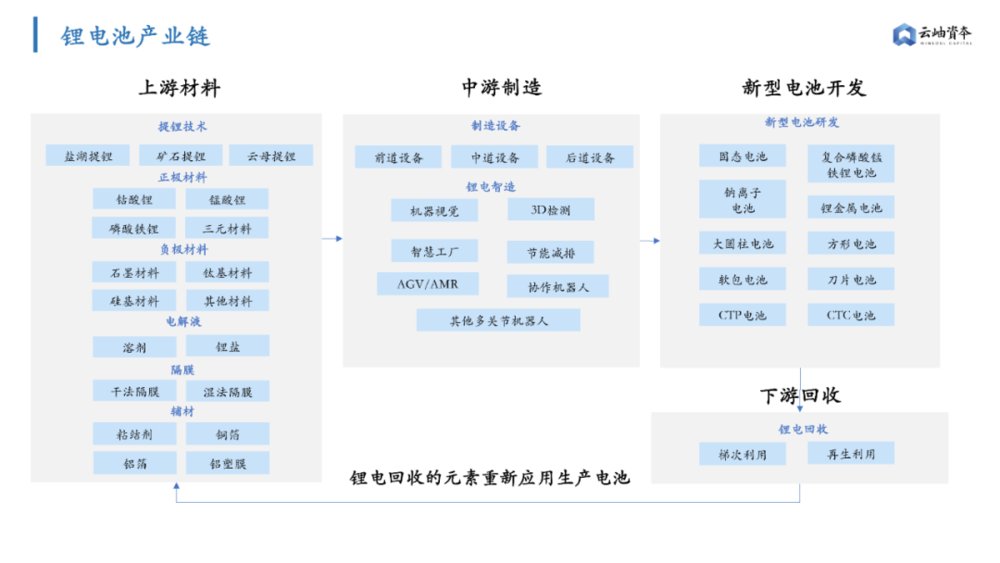 机遇|锂电产业链还有哪些机遇？