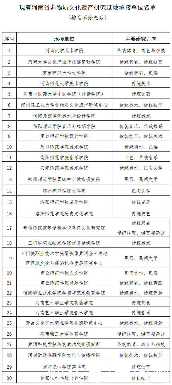 名单|河南省第四批非物质文化遗产研究基地名单公示 共27个