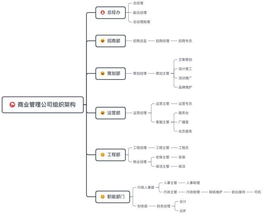 开发商|商业地产项目运营管理全流程