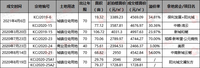楼面价|土地流拍,新房难卖?其实不必太悲观