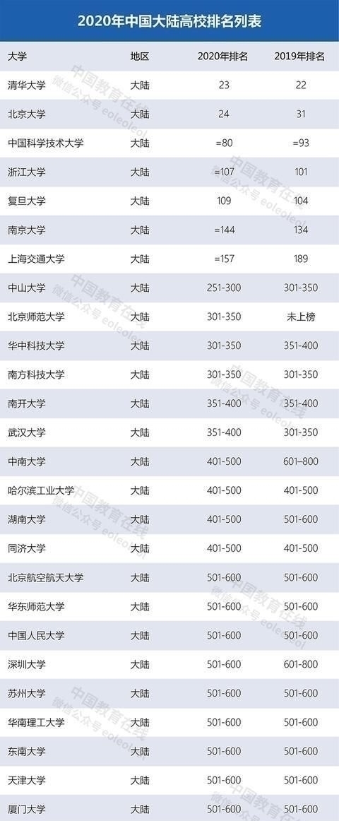 中国|泰晤士世界大学排行榜发布，中国125所大学上榜，北师大是黑马