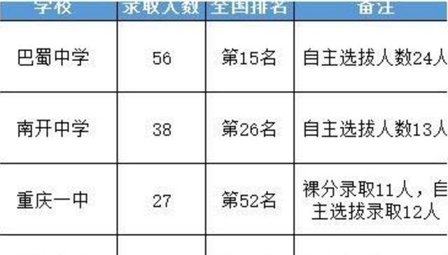 文科|2019重庆十大高中 重庆最好的三所高中学校是哪三所