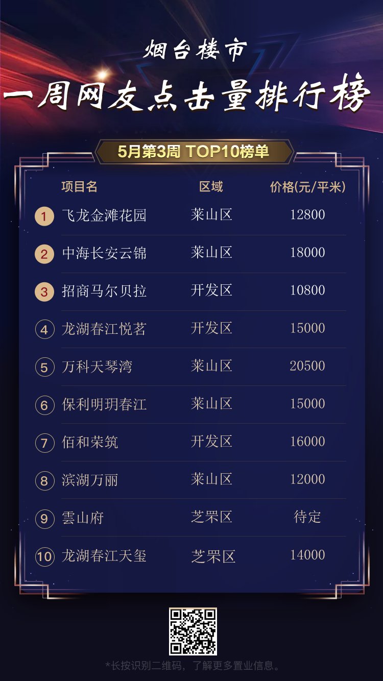 马尔贝拉|网友点击量排行榜新鲜出炉！有你的心仪楼盘吗