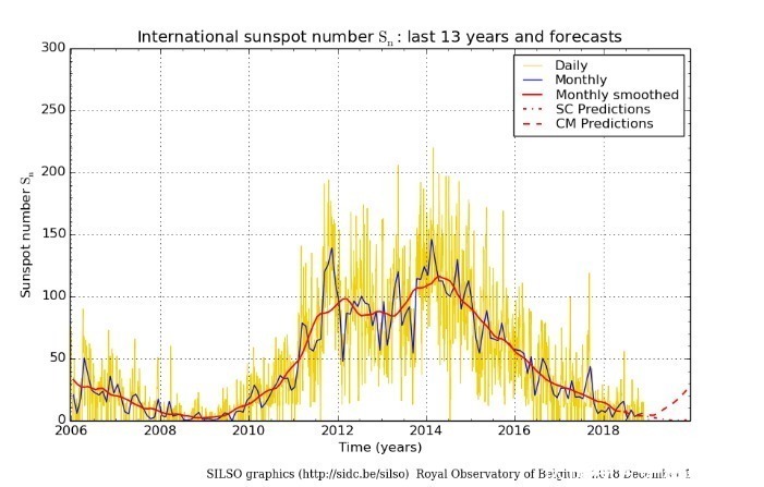 一直喊全球变暖，又说地球2020年后进入小冰期，到底变暖，变冷