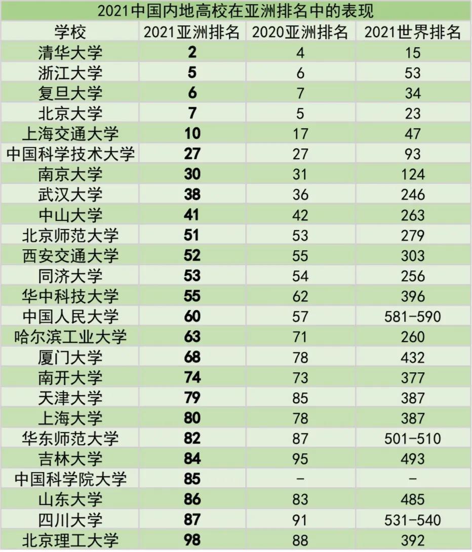 新加坡国立大学|2021年QS亚洲大学排名出炉，5所中国内地高校位列亚洲前十