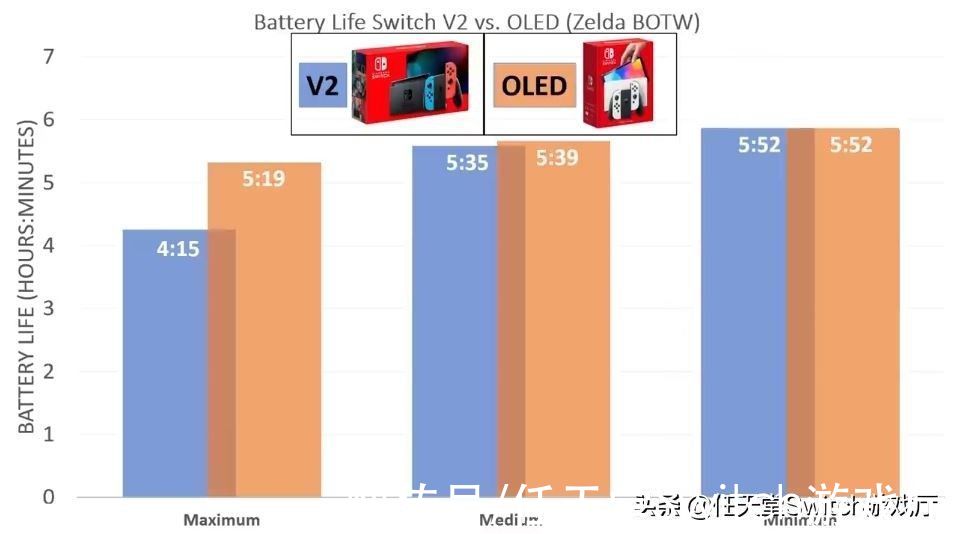 亮度|Switch OLED续航实测！比现款还要长命1小时达5小时