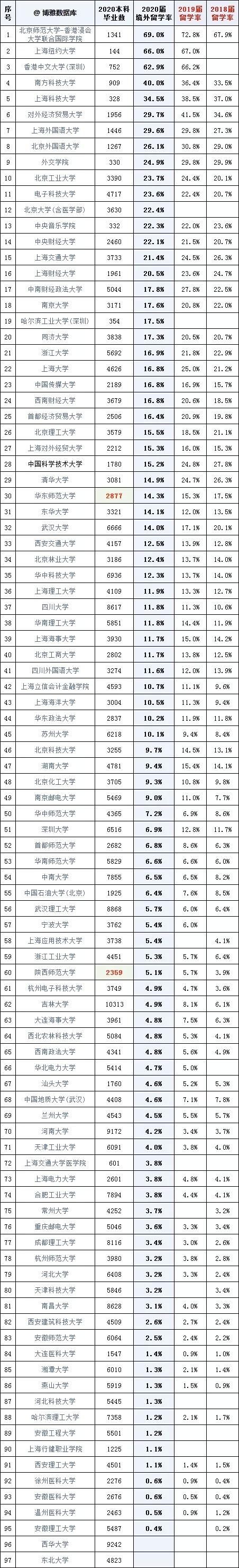 2020高校出国率，电子科大、川大不跌反升，清华、中科大接近30名