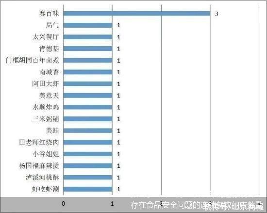 2023年北京食品安全大检查 赛百味、局气、杨国福麻辣烫等因食安问题上榜