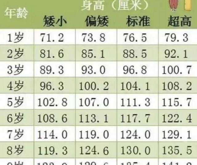 运动|''儿童身高标准''新鲜出炉,8岁就130厘米了,你家孩子达标吗?
