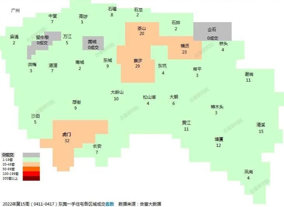 保利|二手房成交大涨70%，新房成交涨26%！东莞楼市探底反弹