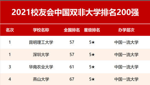 2021国内双非大学排名已出，南方科技大学以及深圳大学争居首位