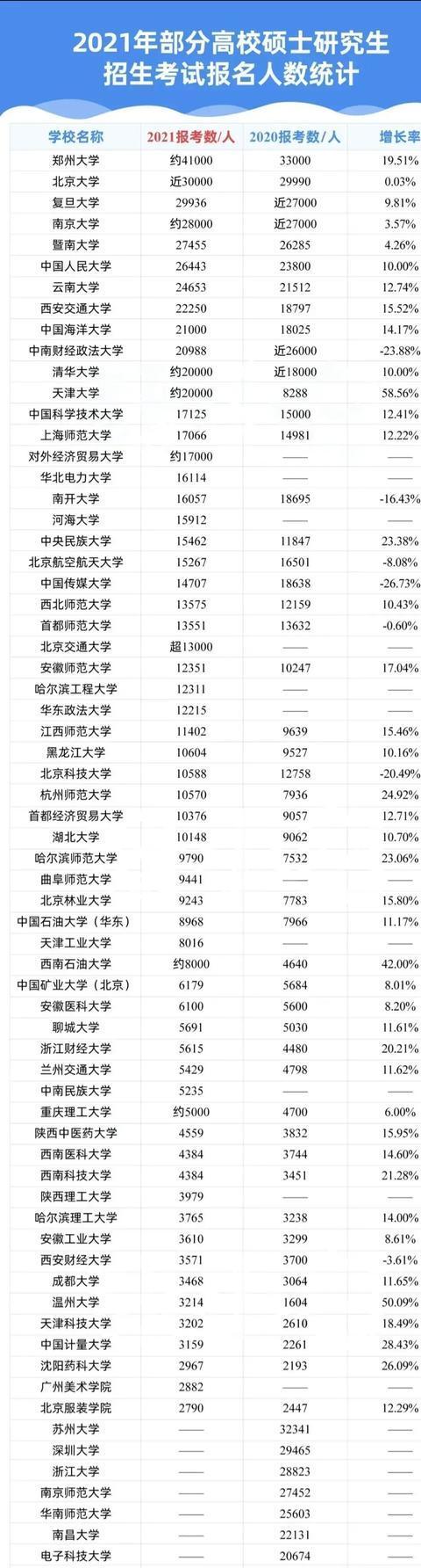 人数|部分高校研究生报名人数统计，你的目标院校竞争有多激烈？