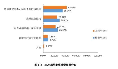 最高78.03％！2020年，哪所“双一流”高校本科深造率高？