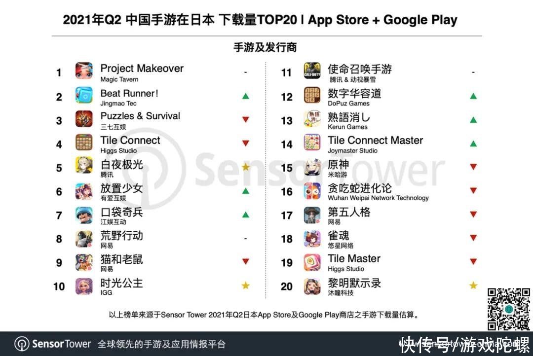 日本畅销top100 29款国产手游占25 市场收入份额 全网搜