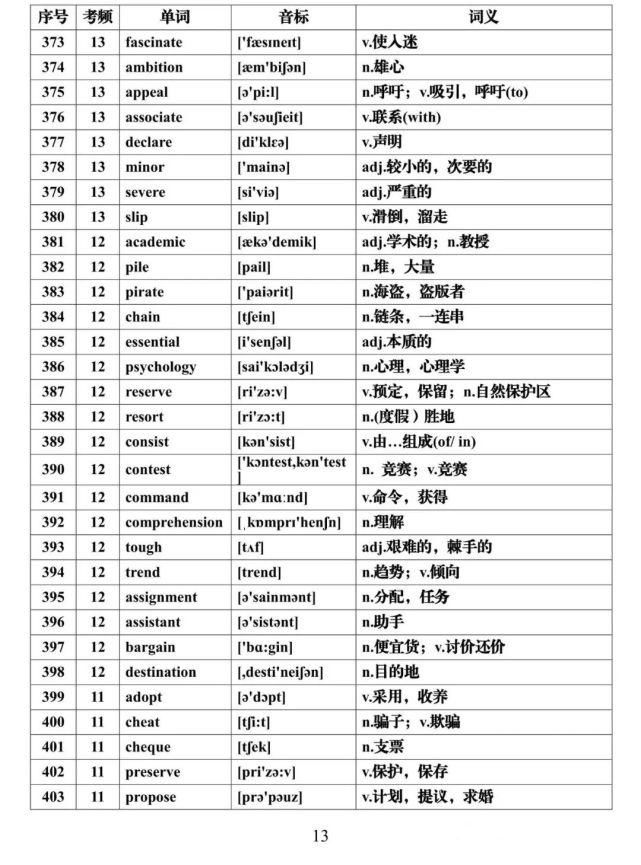 高考英语核心高频688词汇，推荐收藏