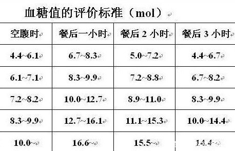 多少血糖合适看看一些数据,也许你的血糖不高,你认为错了!