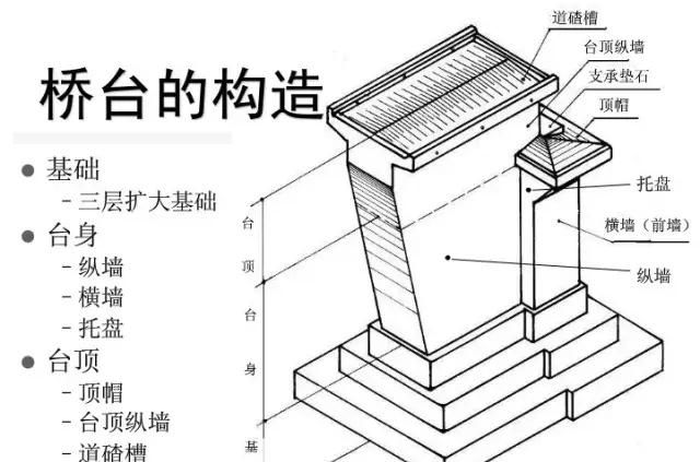 把桥台结构图画成这样，就不信你还看不明白！