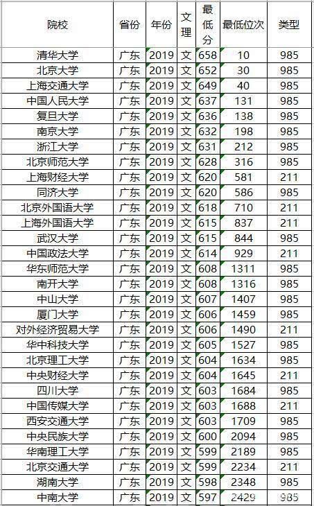 知名|文理科都适用，志愿其实不难填，全国知名大学最低录取分数及位次