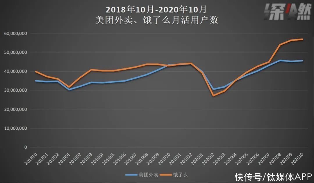 美团|美团外卖被饿了么反超了？