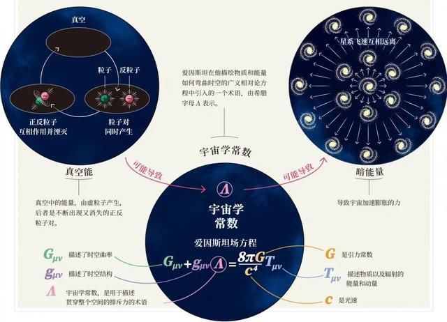 这个关乎宇宙命运的难题，源自爱因斯坦的“错误”