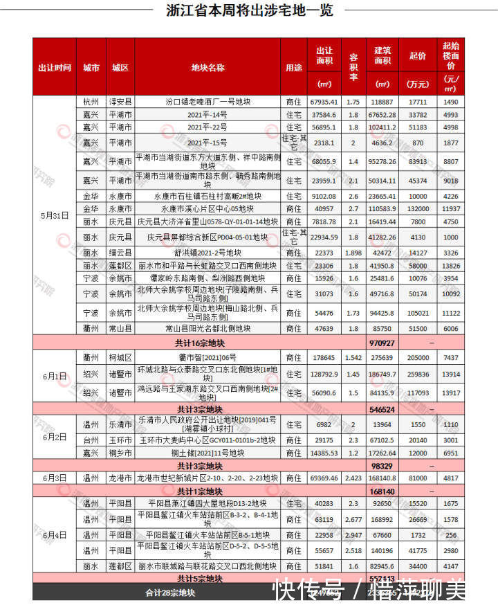 绿城|浙江土地衢州第二个未来社区来了 上周宁波成交353亿元