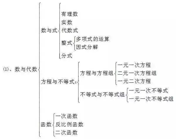 初中数学就是这15张图+89个重要知识点！学渣也能逆袭得高分