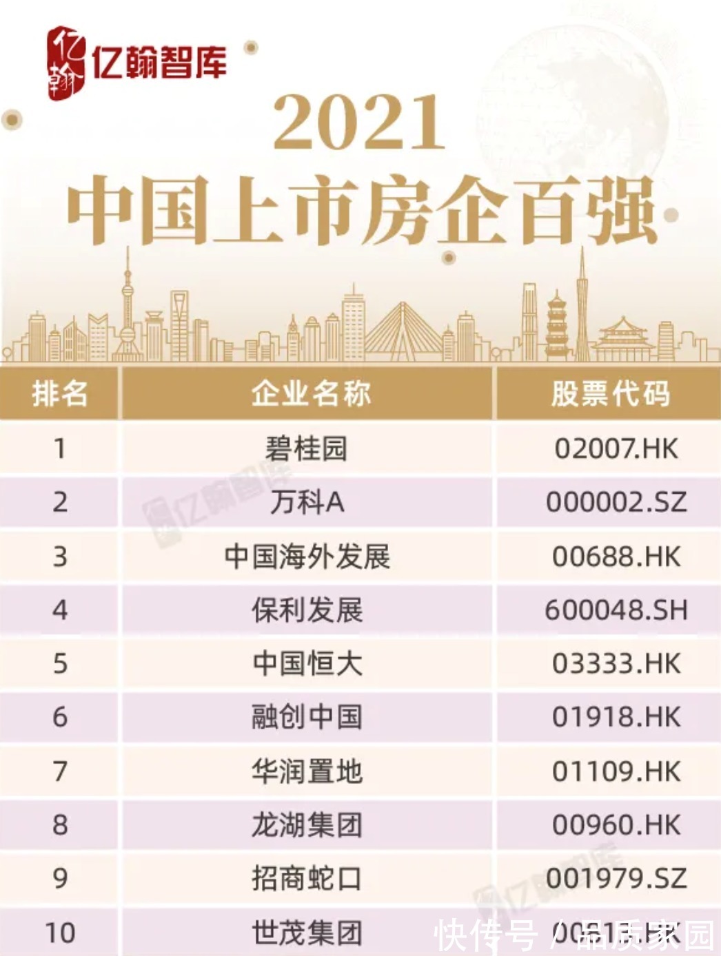 房地产行业|碧桂园连续第四年位列“中国上市房企百强”首位!