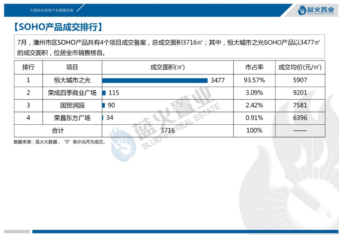 漳州市区|2021年7月漳州市区住宅成交11万㎡！成交均价14973元/㎡涨6%