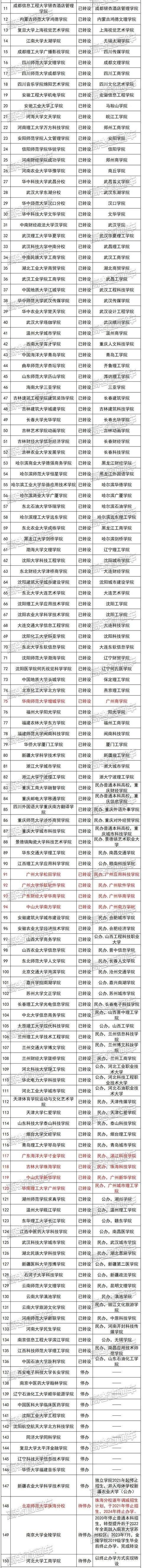 注意！这些大学2021年起停止招生