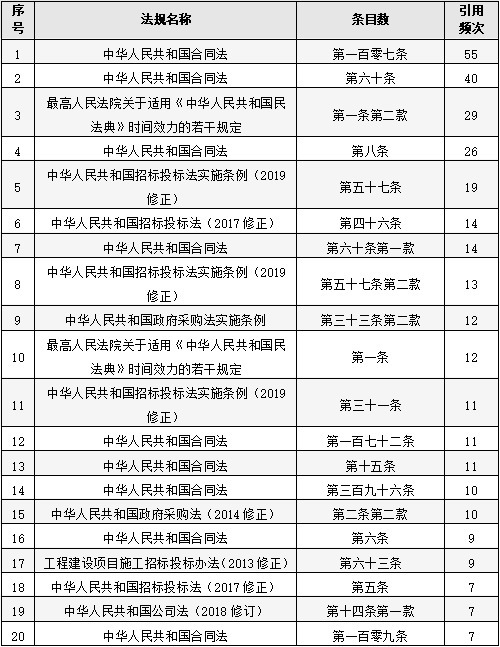 纠纷|中国招投标买卖合同纠纷案件法律大数据分析与风险防控报告