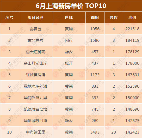 年度|6月上海新房成交量年度第二高!最高成交单价22万元/㎡