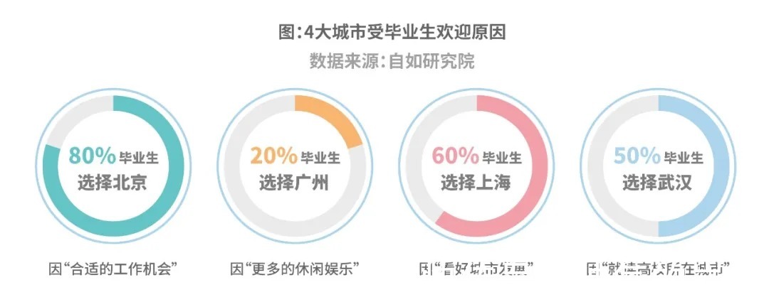 上海|2021年毕业生动向观察超9成选择租房，“沪漂”看好城市发展