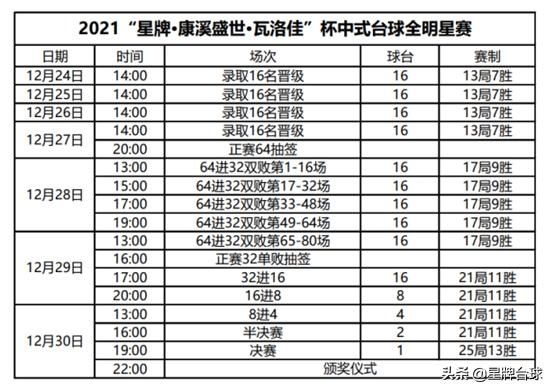 中式台球|中式台球全明星赛正赛64强揭晓 双败大战28日打响