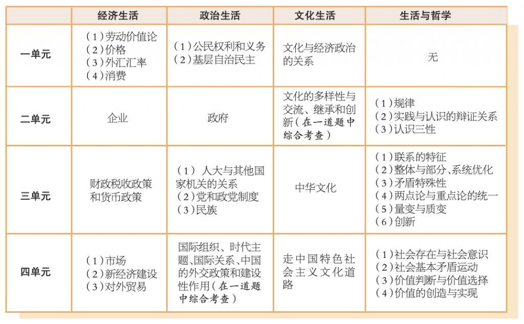 高考倒计时 名师带你冲刺——政治