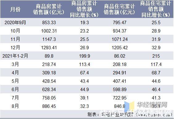 新金融|2021年1-8月甘肃省房地产投资、施工面积及销售情况统计分析
