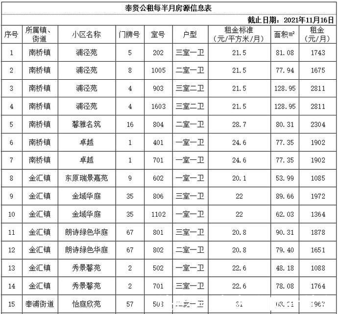 公租|奉贤公租每半月房源信息表(2021年11月16日)