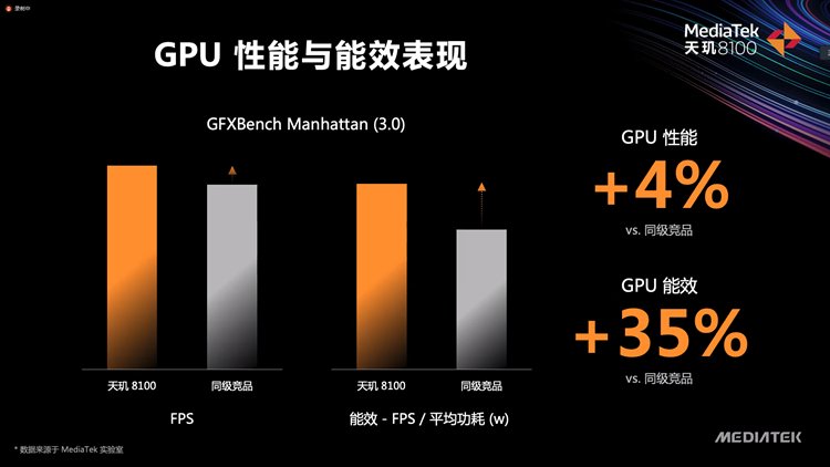 gpu|联发科发布天玑8100处理器：为轻旗舰而生，Redmi K50系列将首发